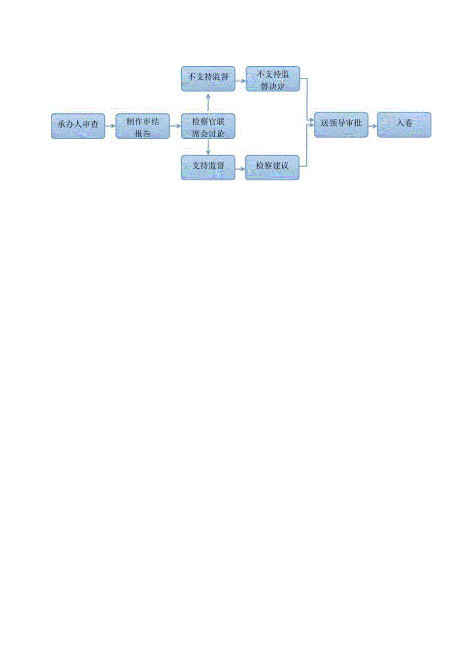 第五检察部工作流程.docx_第2页