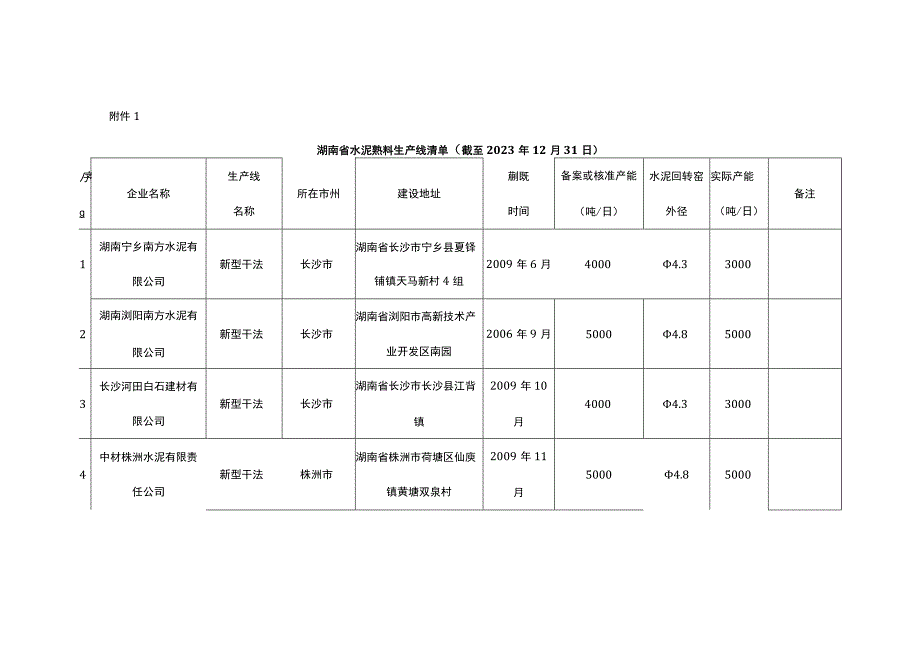 湖南省水泥熟料平板玻璃生产线清单截至2023年12月31日.docx_第1页