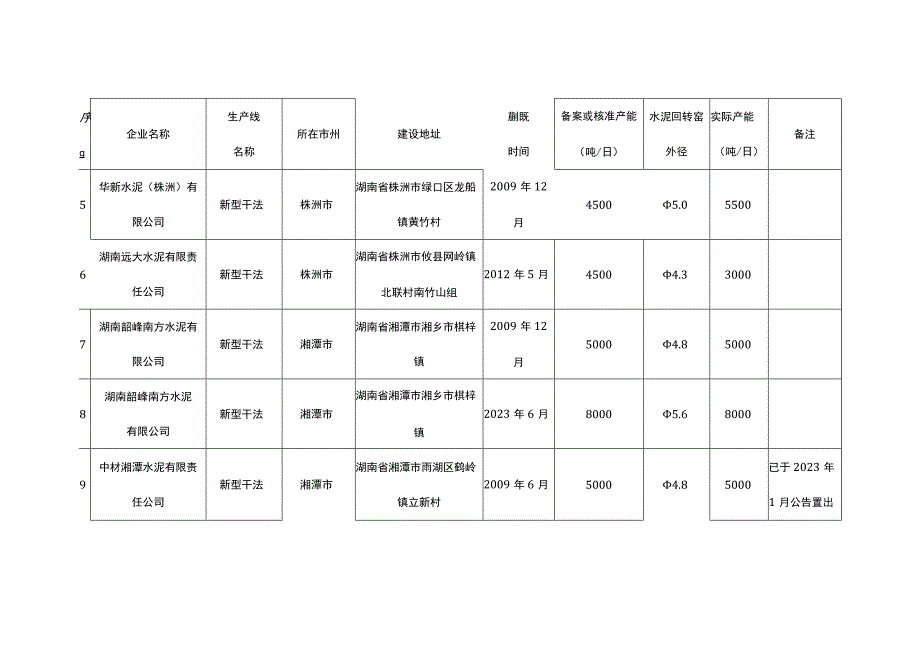 湖南省水泥熟料平板玻璃生产线清单截至2023年12月31日.docx_第2页