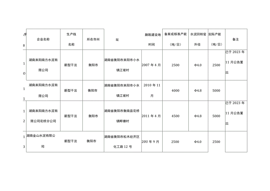 湖南省水泥熟料平板玻璃生产线清单截至2023年12月31日.docx_第3页