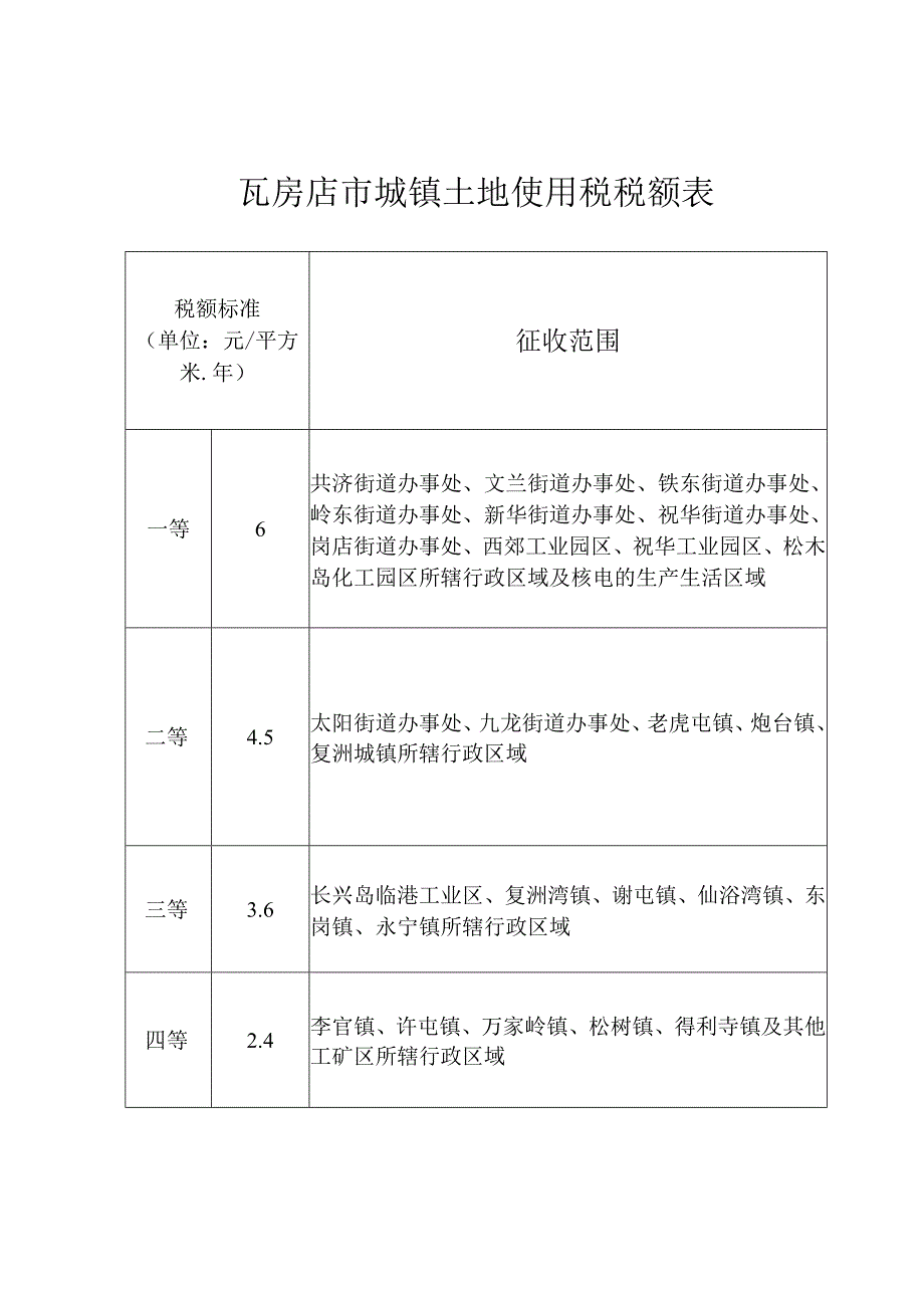 瓦房店市城镇土地使用税税额表.docx_第1页