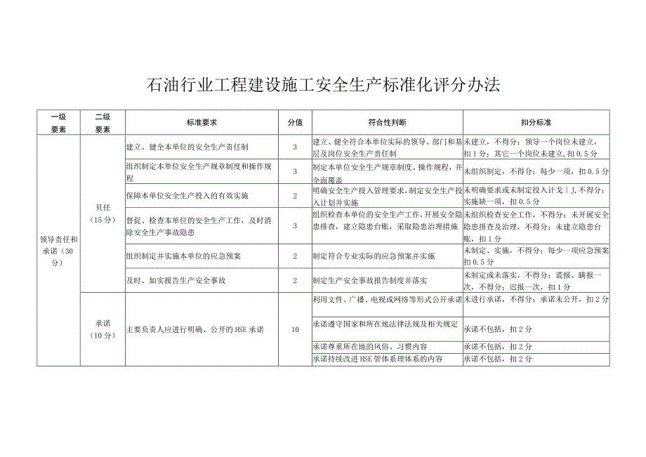 石油行业工程建设施工安全生产标准化评分办法.docx_第3页