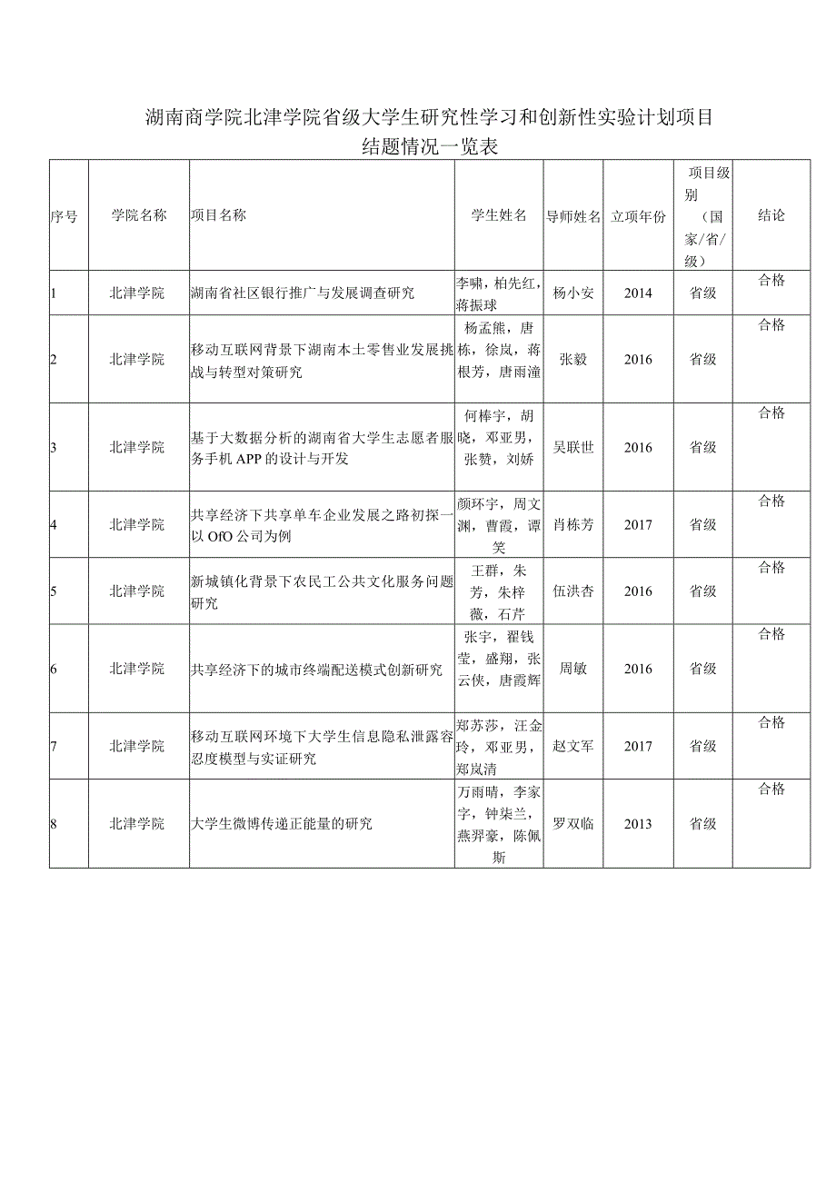 湖南商学院北津学院省级大学生研究性学习和创新性实验计划项目结题情况一览表.docx_第1页