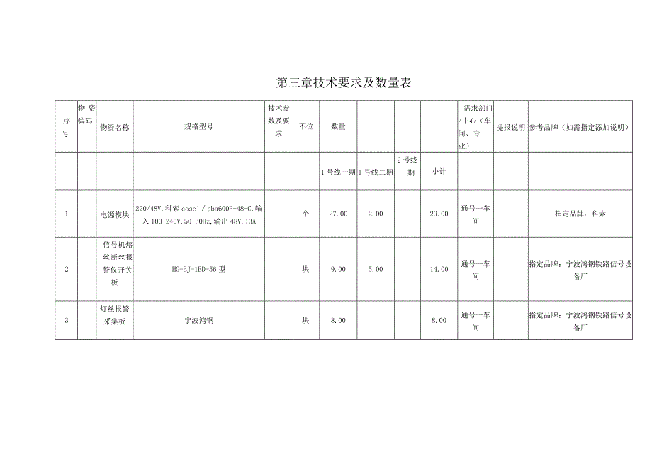 第三章技术要求及数量表.docx_第1页