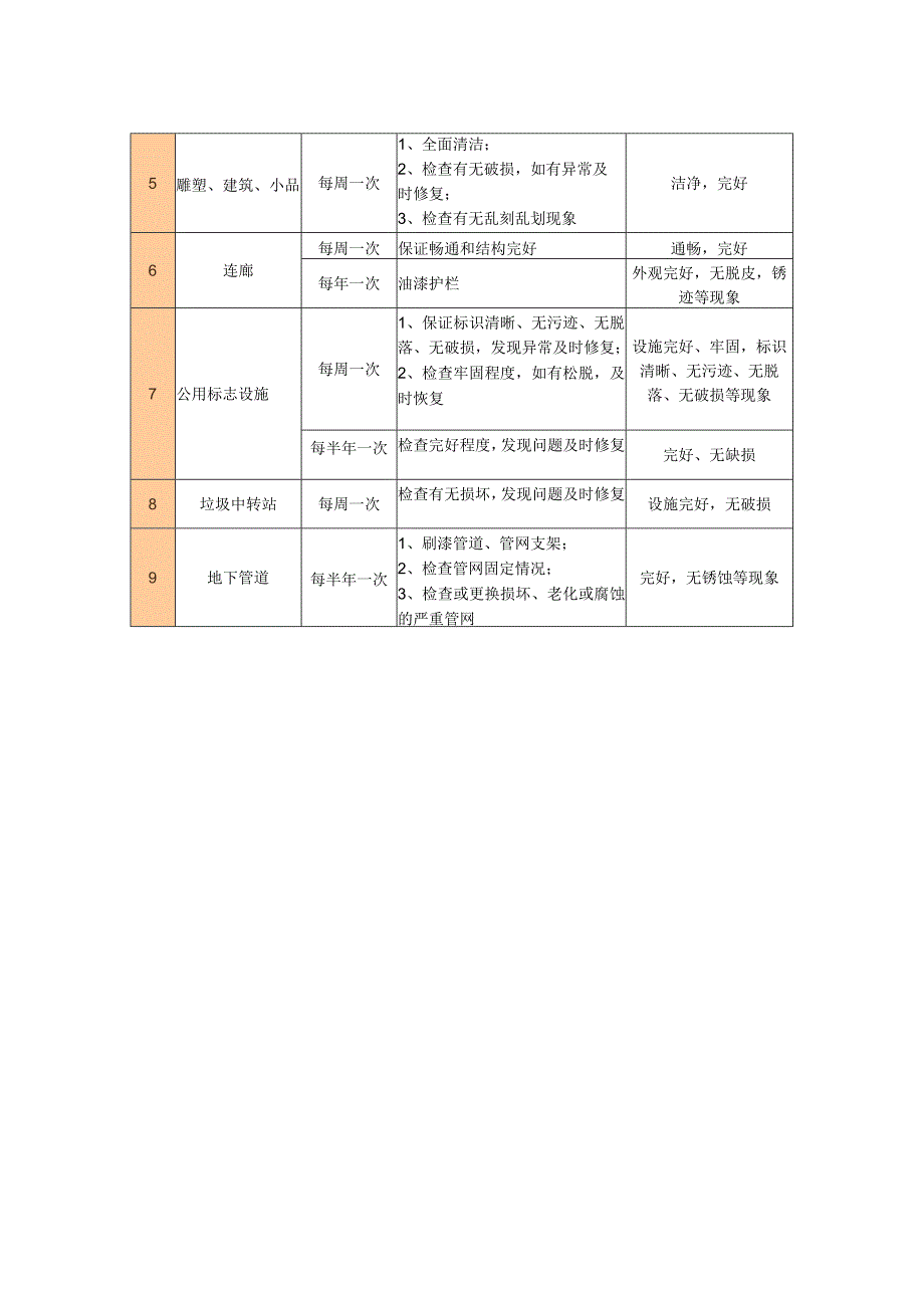 物业公司道路及公共建筑维护管理计划要求.docx_第2页