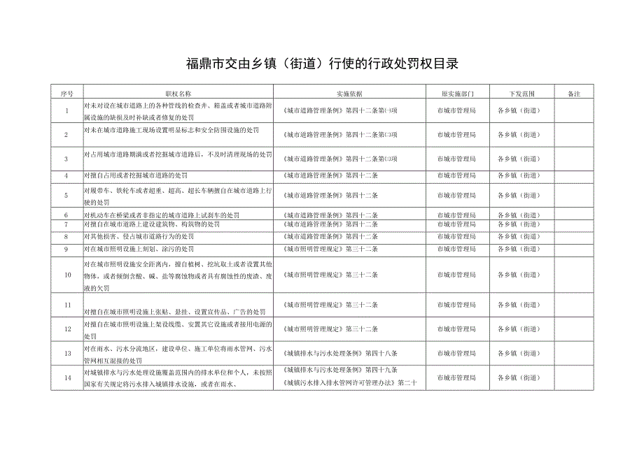 福鼎市交由乡镇街道行使的行政处罚权目录.docx_第1页