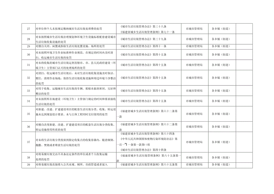 福鼎市交由乡镇街道行使的行政处罚权目录.docx_第3页