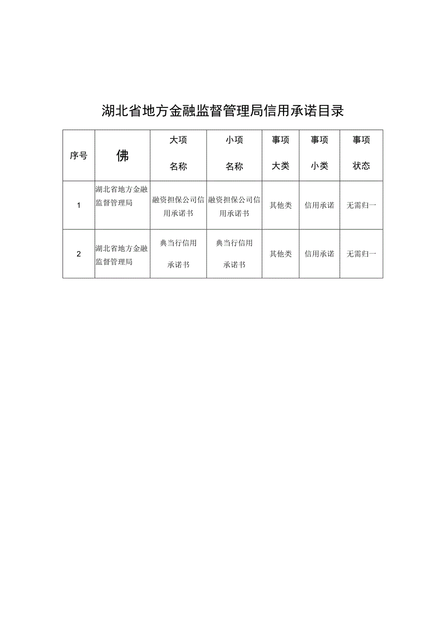 湖北省地方金融监督管理局信用承诺目录.docx_第1页