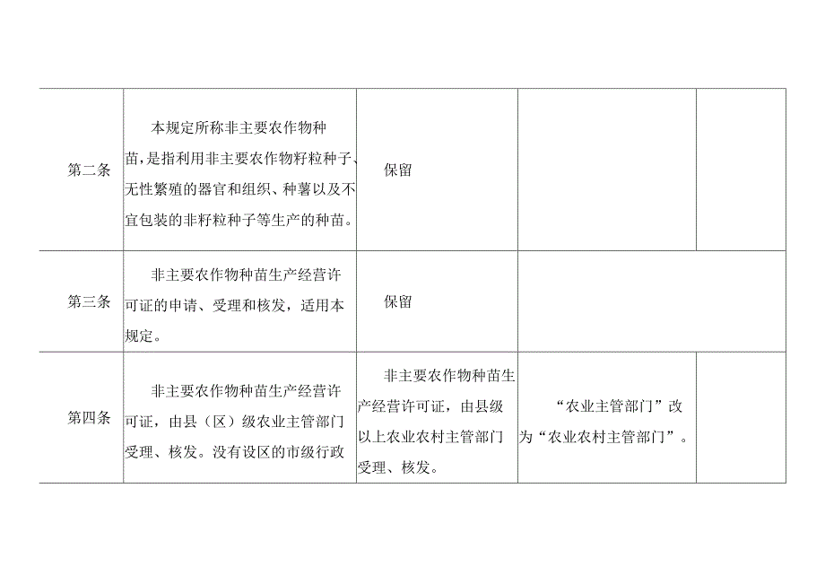 海南省非主要农作物种苗生产经营许可条件规定试行修订稿.docx_第2页