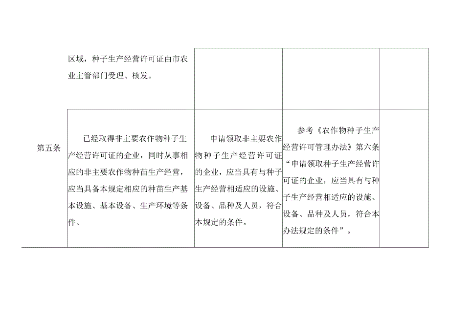 海南省非主要农作物种苗生产经营许可条件规定试行修订稿.docx_第3页