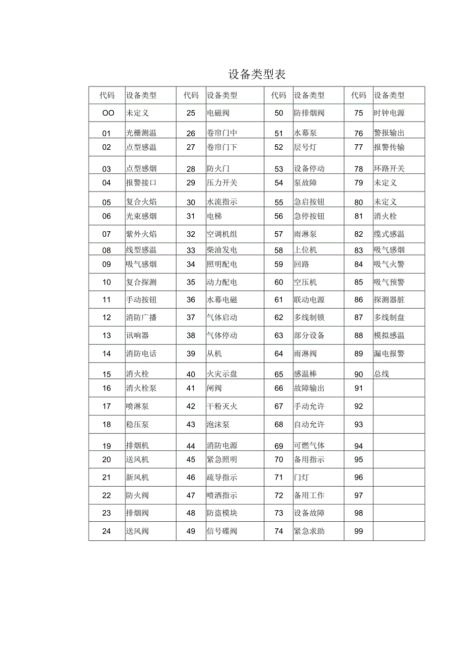 海湾消防设备中文编码表.docx_第1页