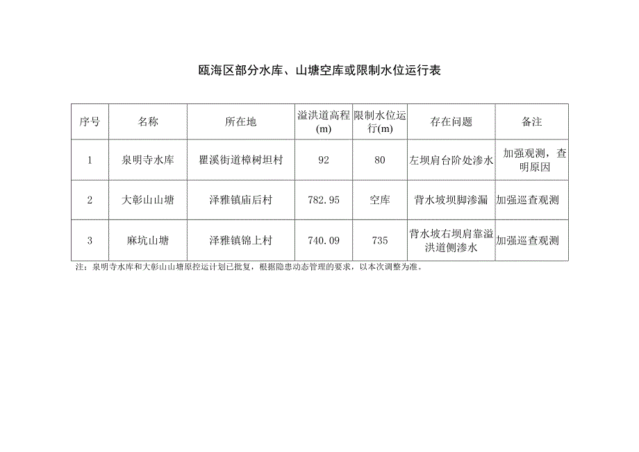 瓯海区部分水库山塘空库或限制水位运行表.docx_第1页