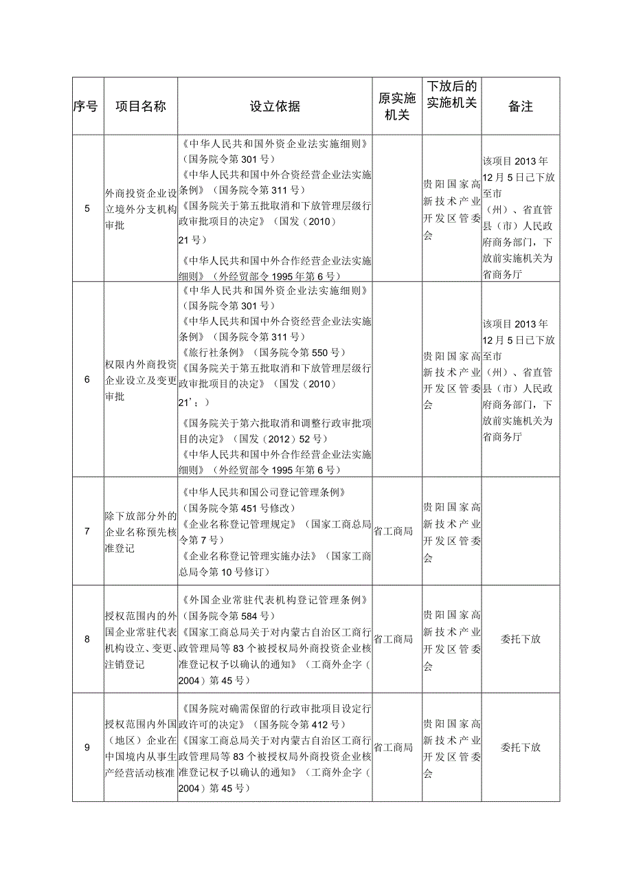 省人民政府决定向贵阳国家高新技术产业开发区下放的行政审批项目目录21项.docx_第2页