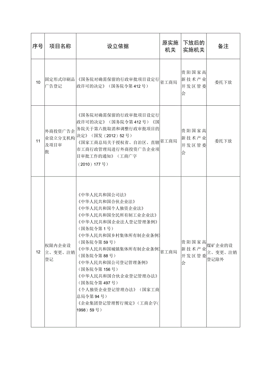 省人民政府决定向贵阳国家高新技术产业开发区下放的行政审批项目目录21项.docx_第3页