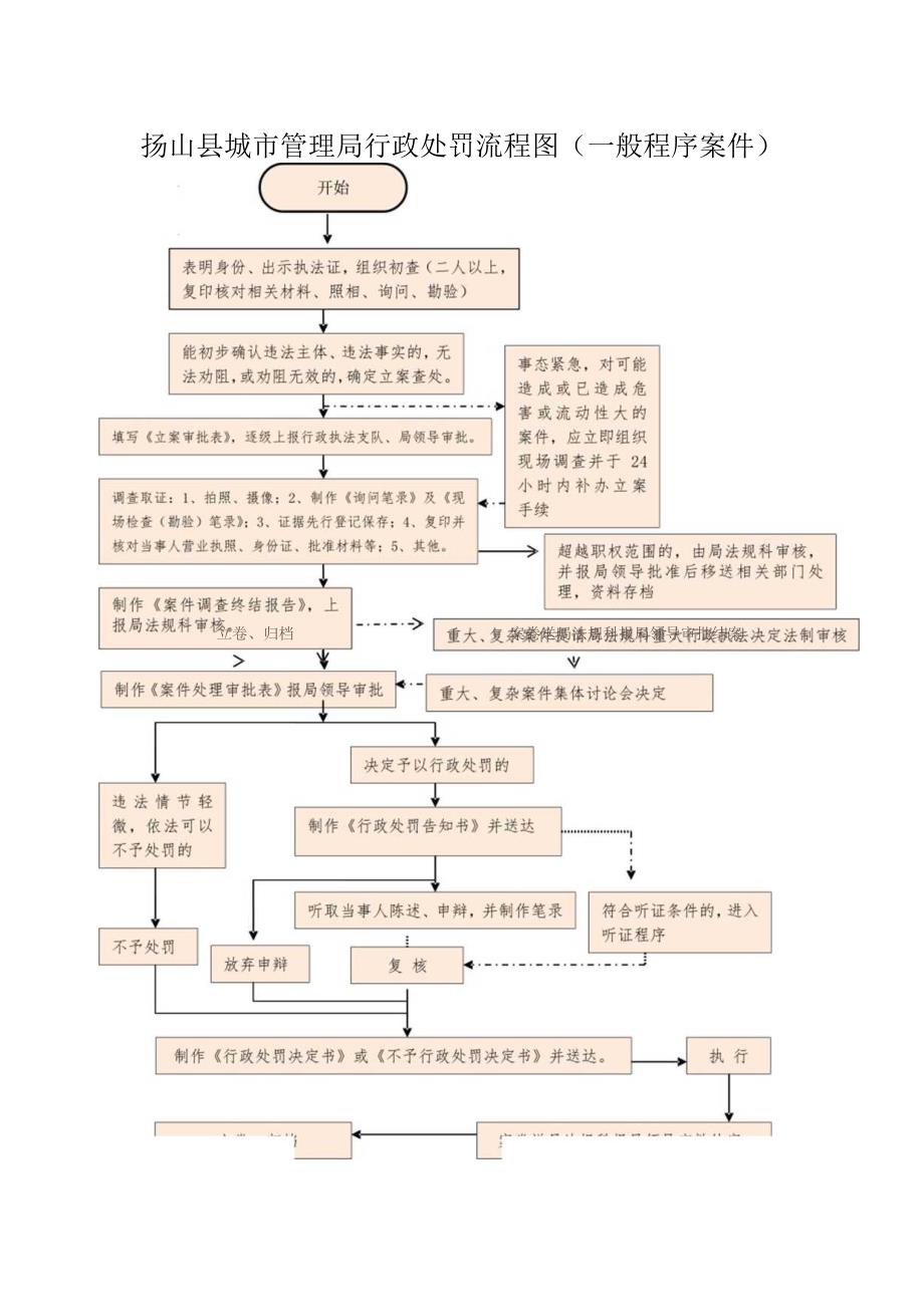 砀山县城市管理局行政处罚流程图一般程序案件开始.docx_第1页