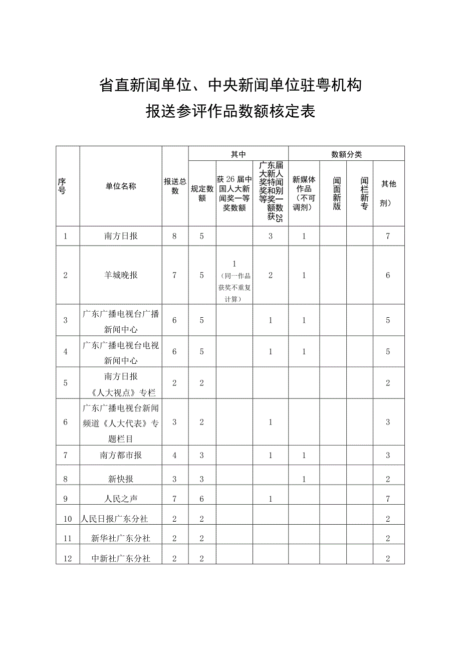 省直新闻单位中央新闻单位驻粤机构报送参评作品数额核定表.docx_第1页