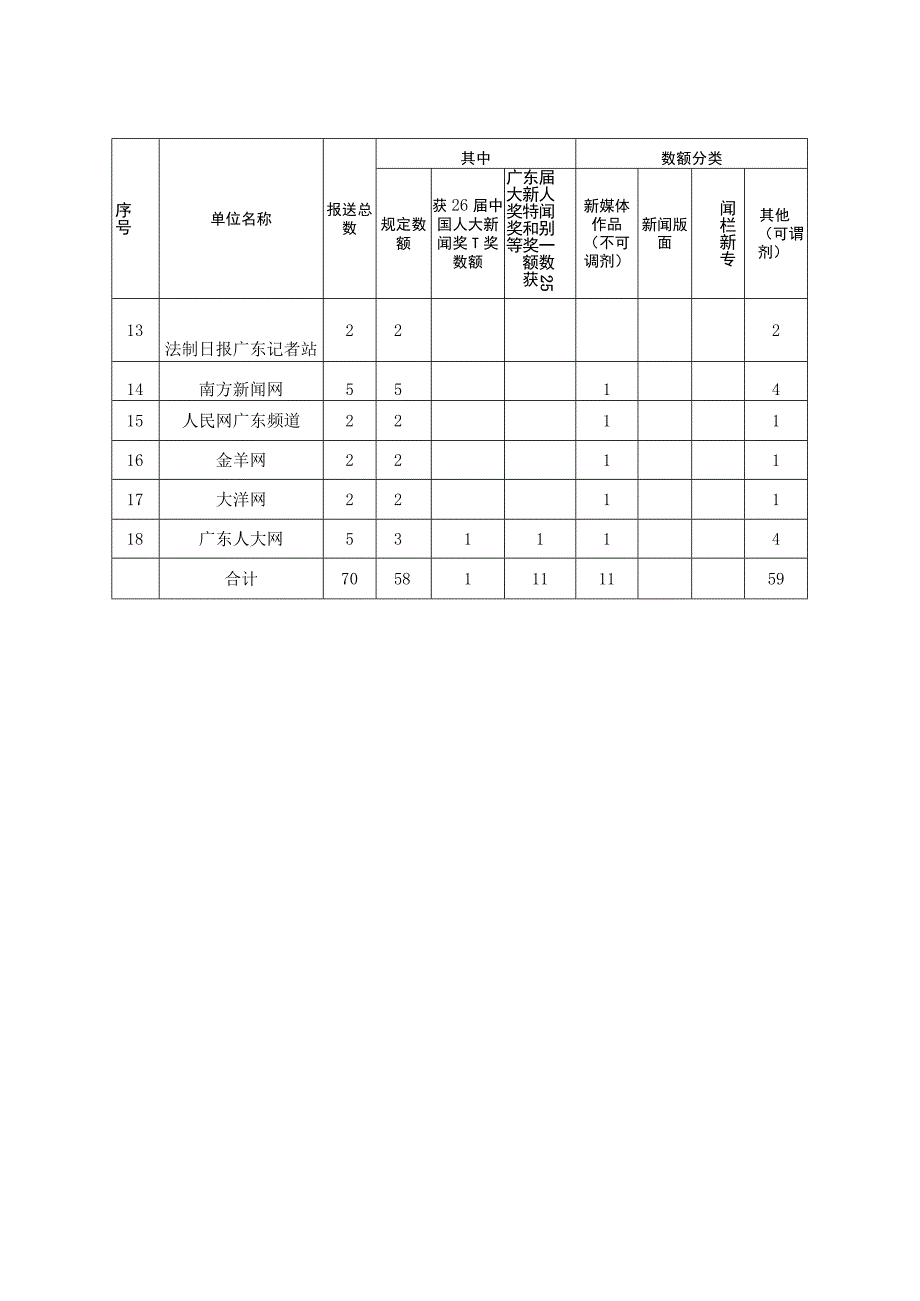 省直新闻单位中央新闻单位驻粤机构报送参评作品数额核定表.docx_第2页