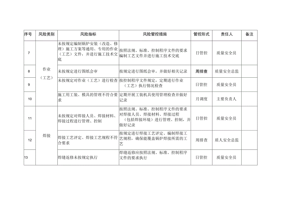 电梯质量安全风险管控清单表格.docx_第2页