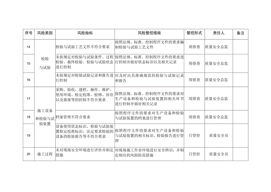 电梯质量安全风险管控清单表格.docx_第3页