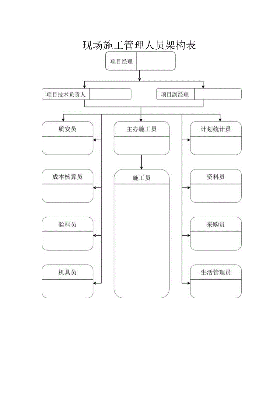 现场施工管理人员架构表.docx_第1页