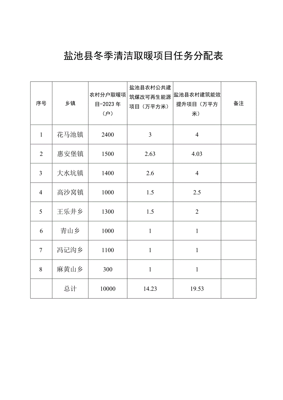 盐池县冬季清洁取暖项目任务分配表.docx_第1页