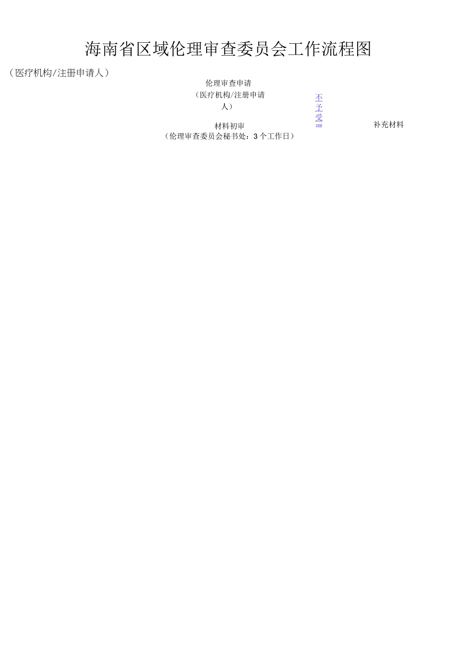 海南省省级区域伦理委员会工作流程图.docx_第1页