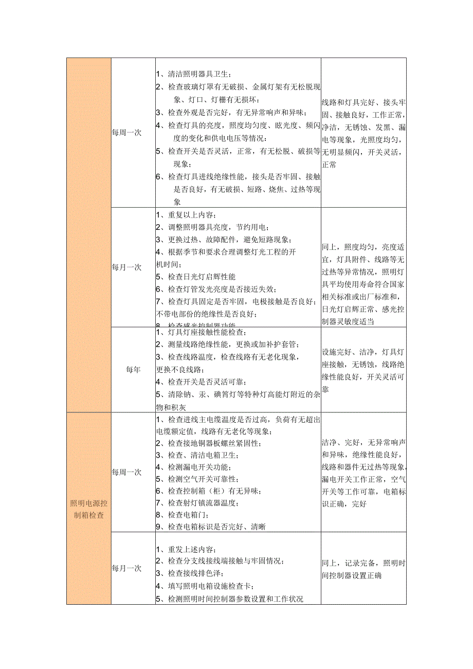 物业公司照明系统管理要求及维护保养计划.docx_第2页