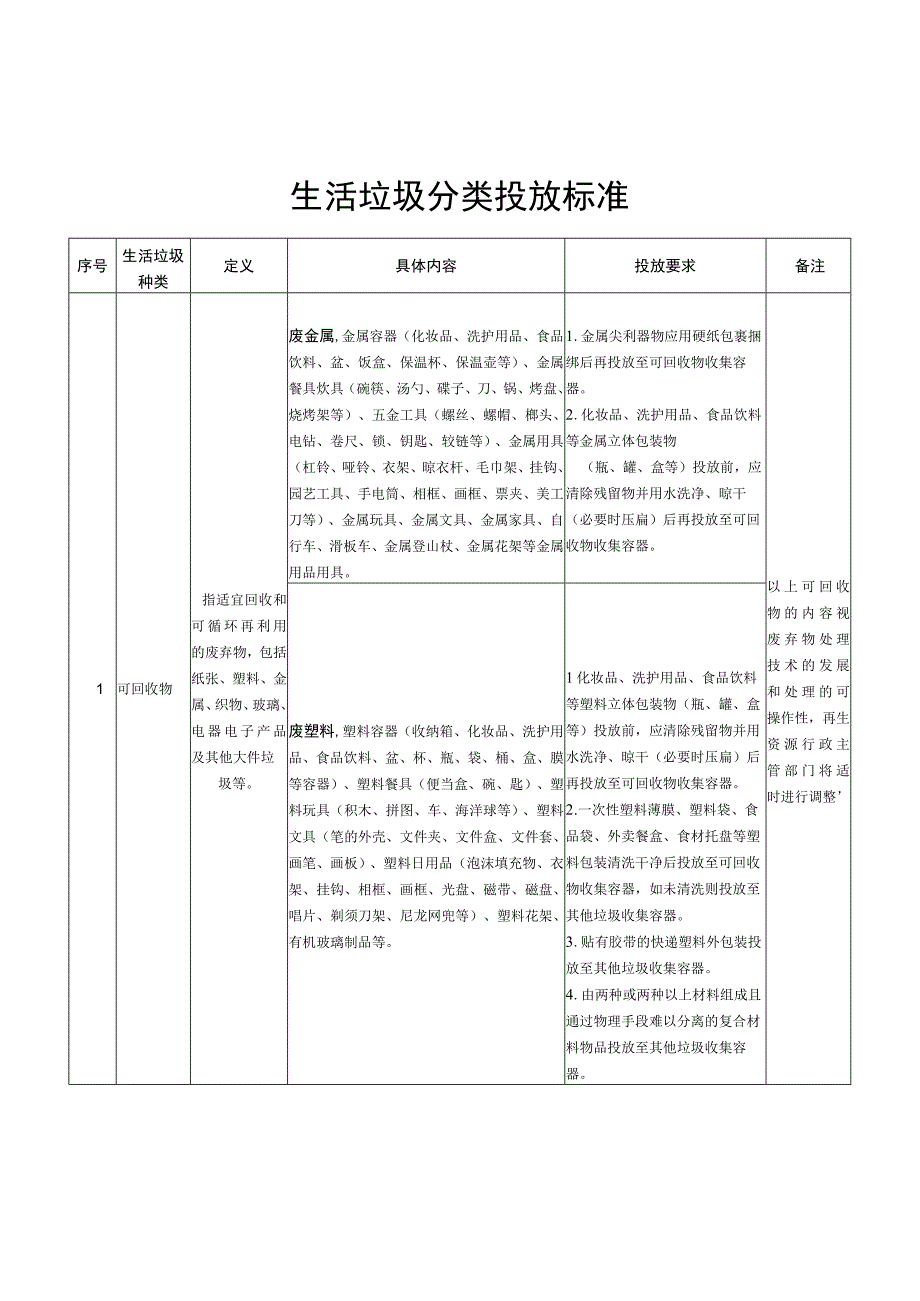 生活垃圾分类投放标准表具体内容投放要求收集容器垃圾桶分类标识设置.docx_第1页