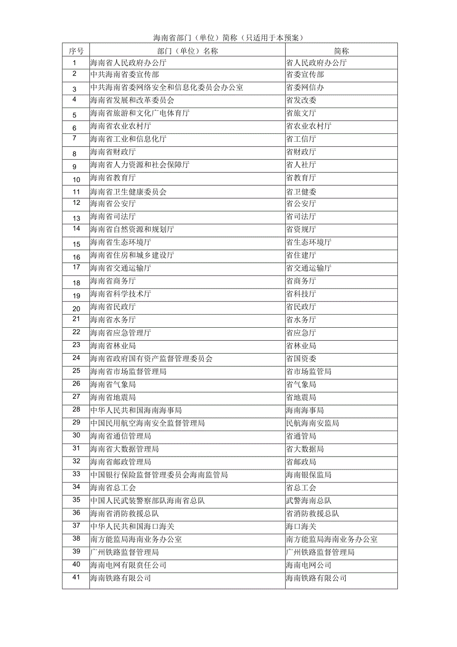 海南省生产安全事故应急预案.docx_第2页