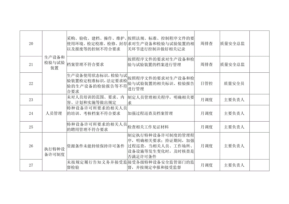 特种设备机电类生产单位安全风险管控日管控周排查月调度清单.docx_第2页