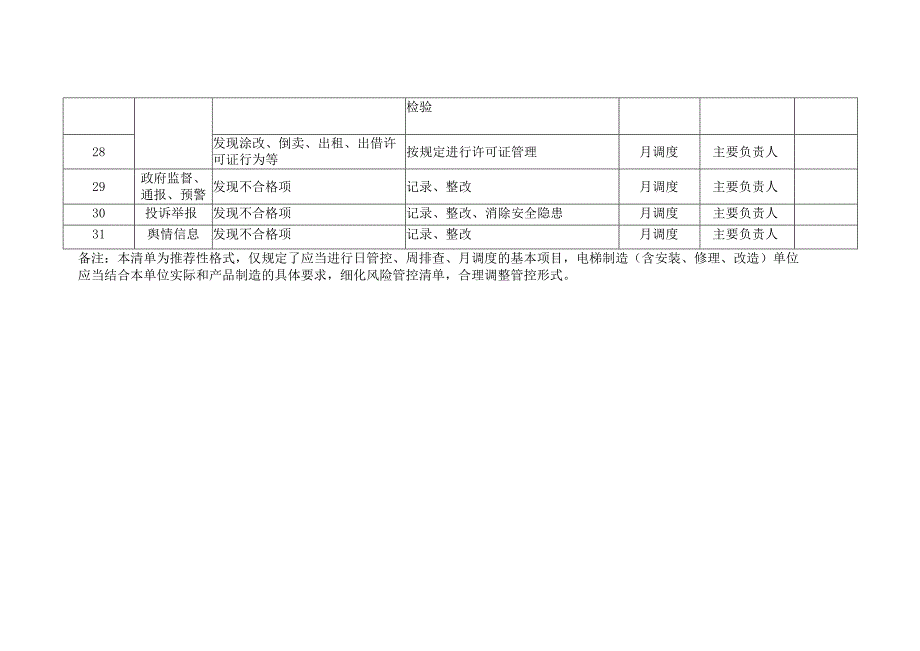 特种设备机电类生产单位安全风险管控日管控周排查月调度清单.docx_第3页