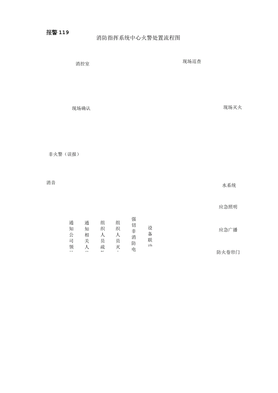 消防指挥系统中心火警处置流程图.docx_第1页