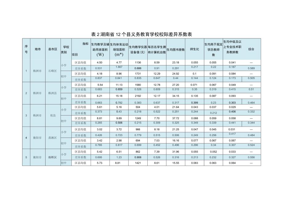 湖南省12个县义务教育学校校际差异系数表.docx_第1页