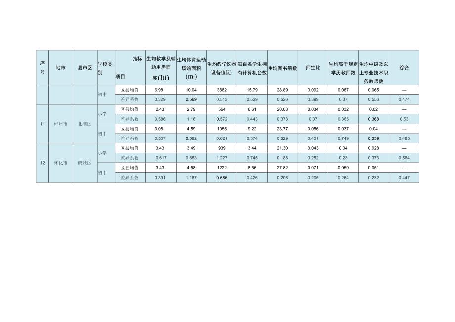 湖南省12个县义务教育学校校际差异系数表.docx_第3页