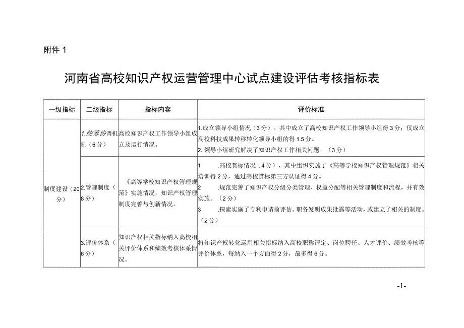 河南省高校知识产权运营管理中心试点建设评估考核指标表工作总结表.docx_第1页