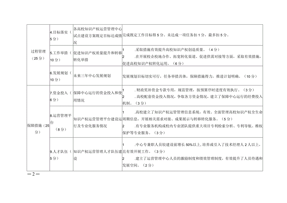 河南省高校知识产权运营管理中心试点建设评估考核指标表工作总结表.docx_第2页