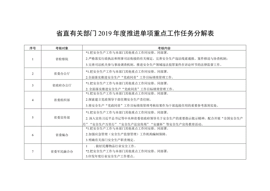 省直有关部门2019年度推进单项重点工作任务分解表.docx_第1页