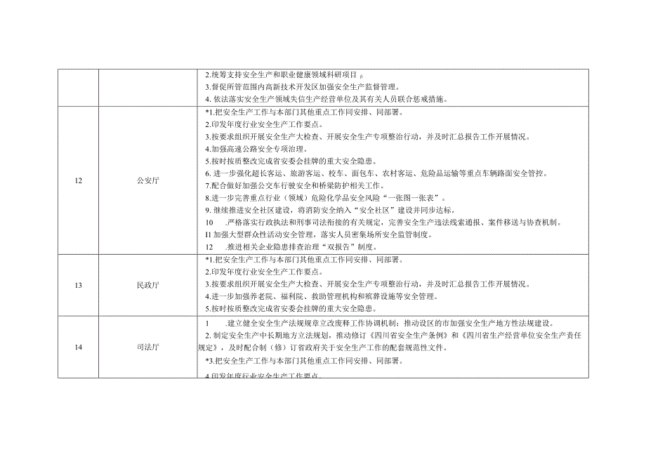 省直有关部门2019年度推进单项重点工作任务分解表.docx_第2页