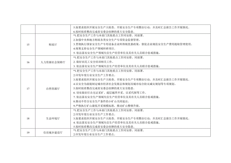 省直有关部门2019年度推进单项重点工作任务分解表.docx_第3页