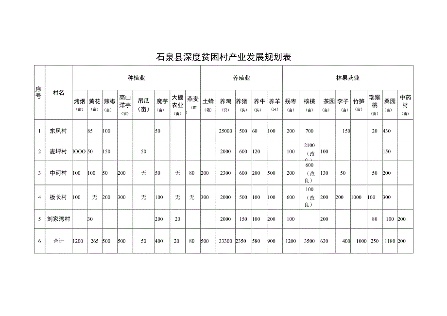 石泉县深度贫困村产业发展规划表.docx_第1页