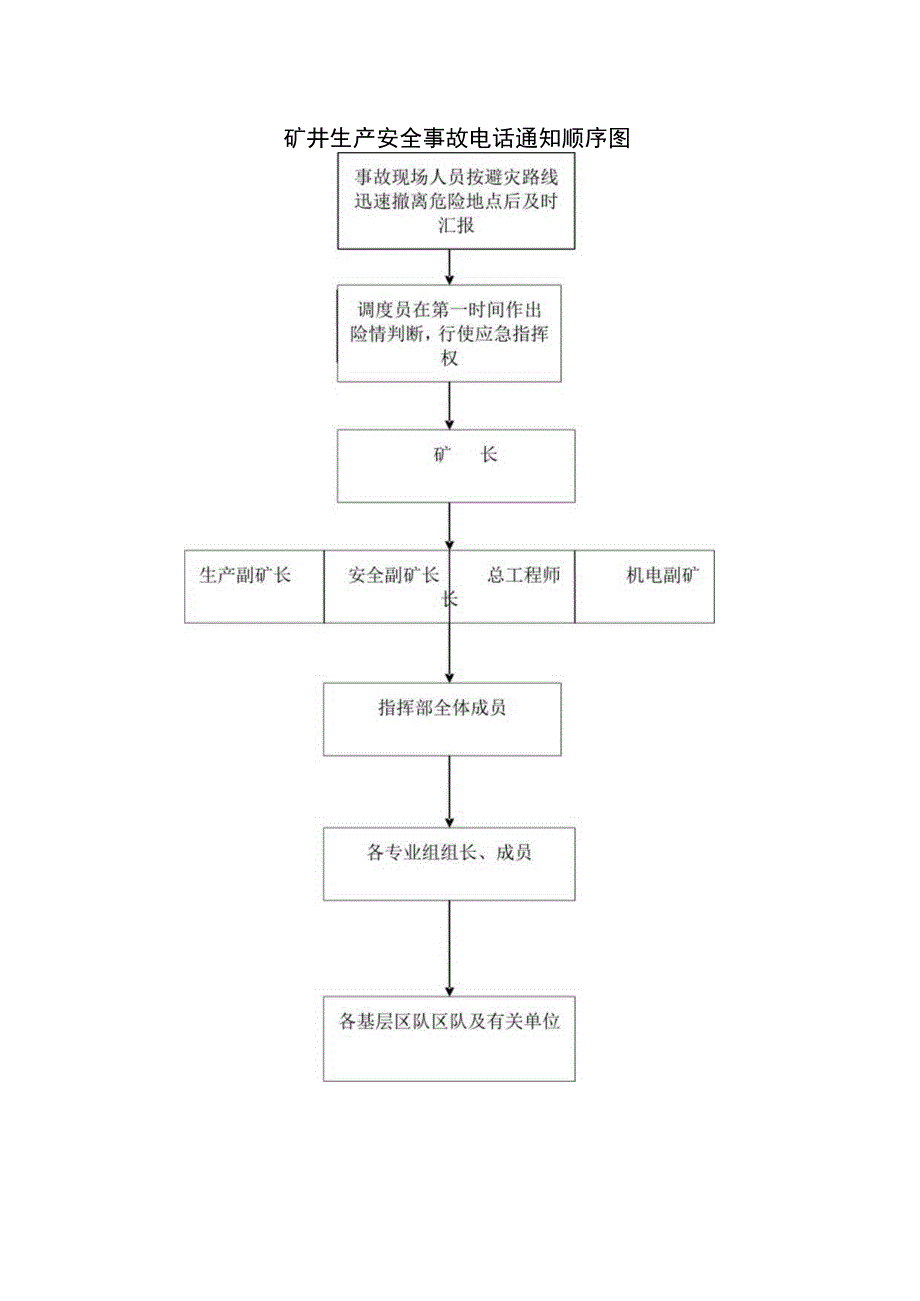 矿井生产安全事故电话通知顺序图.docx_第1页