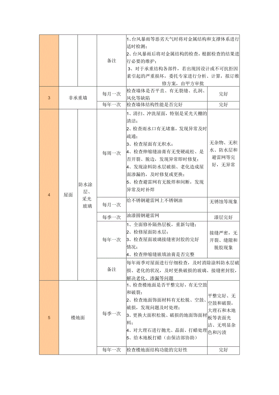 物业公司房屋建筑维护管理与维护计划.docx_第3页