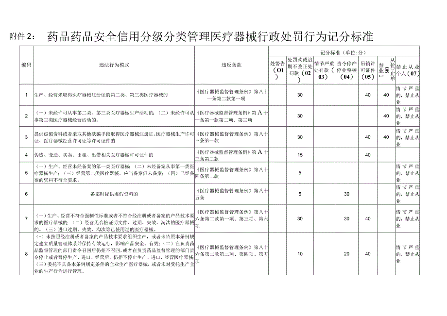 药品药品安全信用分级分类管理医疗器械行政处罚行为记分标准.docx_第1页