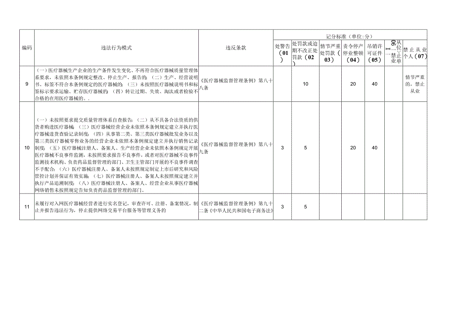 药品药品安全信用分级分类管理医疗器械行政处罚行为记分标准.docx_第2页