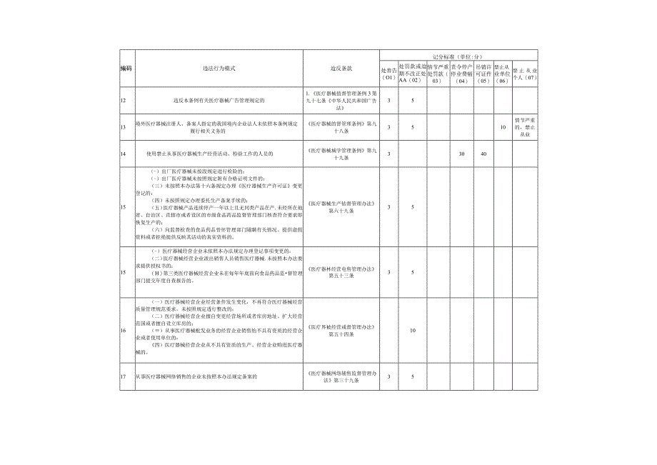 药品药品安全信用分级分类管理医疗器械行政处罚行为记分标准.docx_第3页