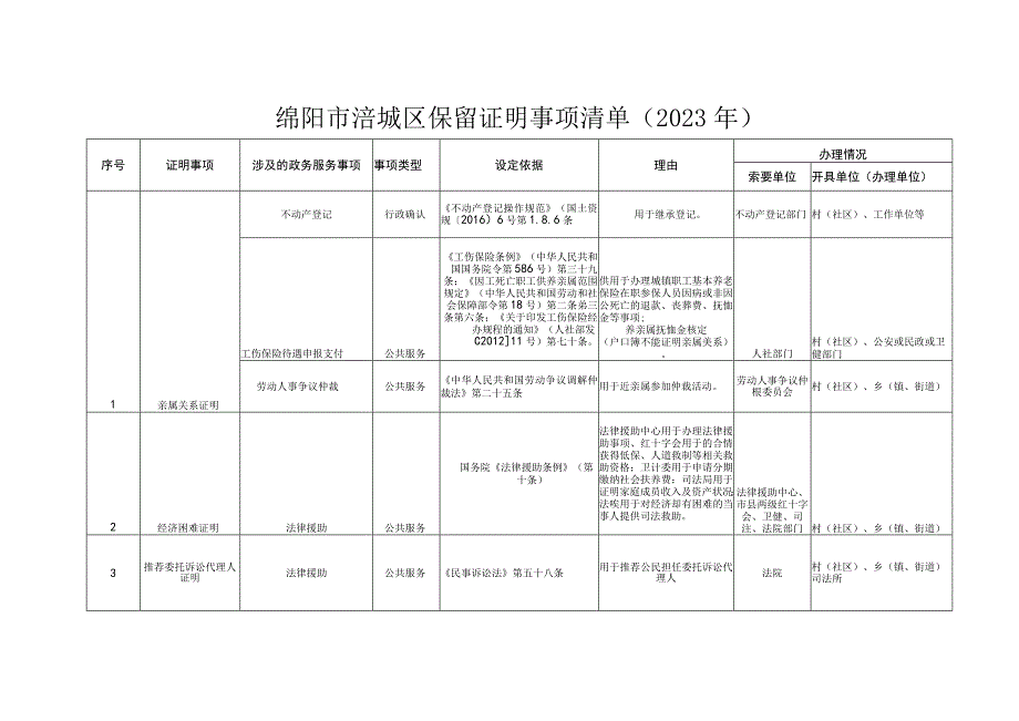 绵阳市涪城区保留证明事项清单2023年.docx_第1页