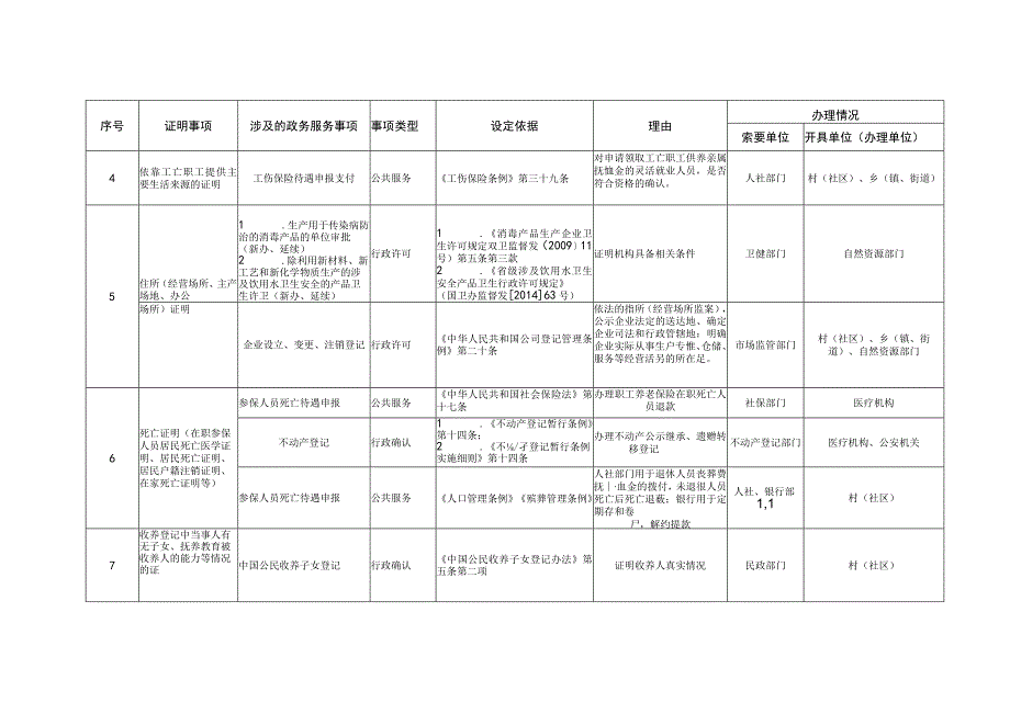 绵阳市涪城区保留证明事项清单2023年.docx_第2页