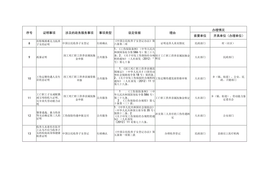 绵阳市涪城区保留证明事项清单2023年.docx_第3页