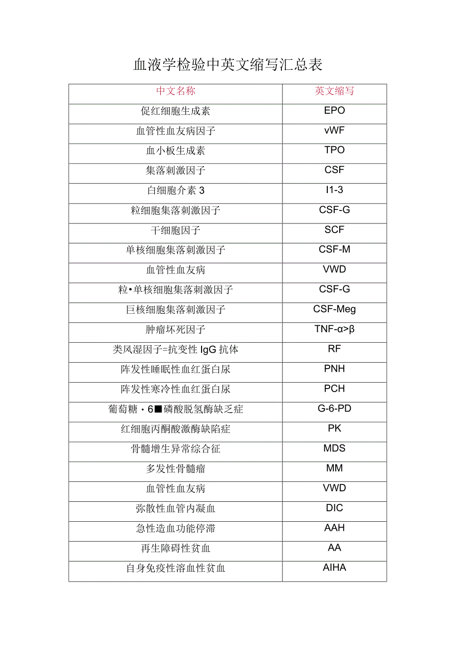 血液学检验中英文缩写汇总表.docx_第1页