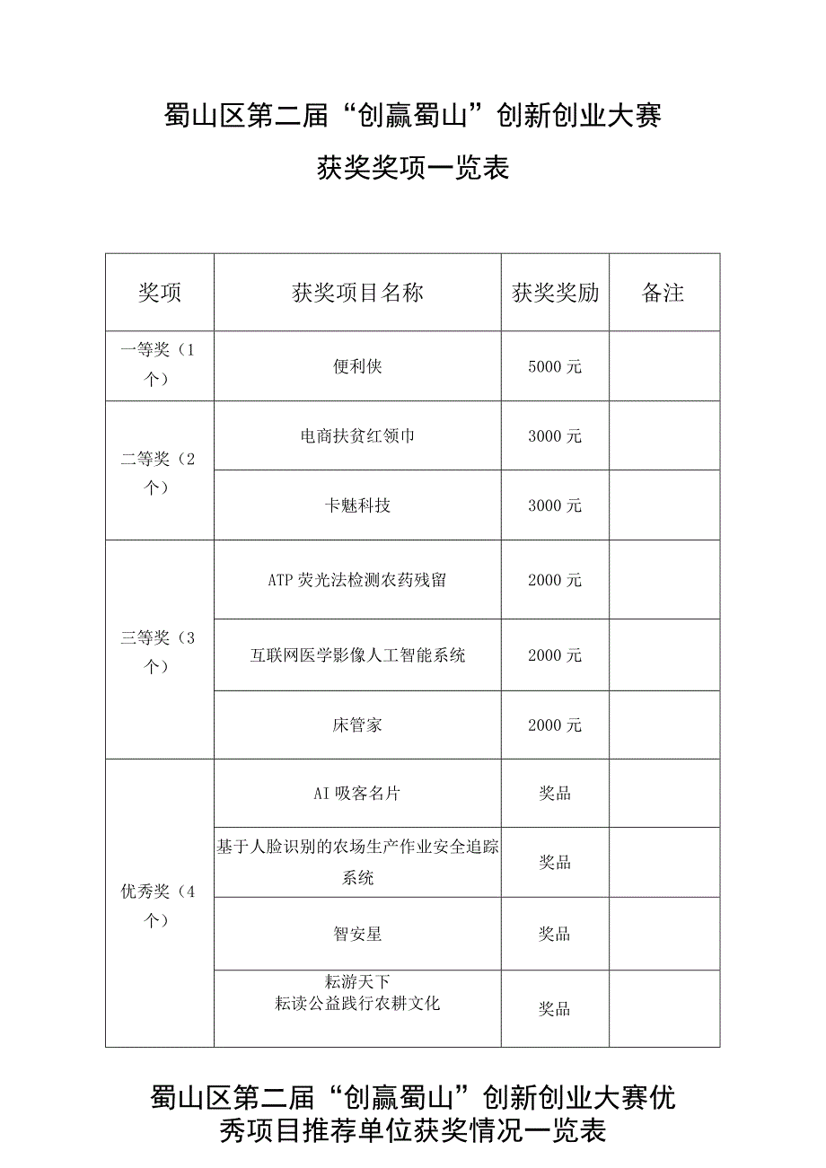 蜀山区第二届创赢蜀山创新创业大赛获奖奖项一览表.docx_第1页